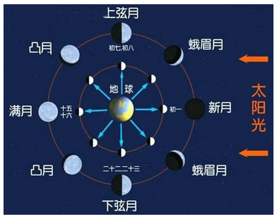 月球繞地球公轉(zhuǎn)的周期是多少(和農(nóng)歷一個月的天數(shù)一樣嗎)