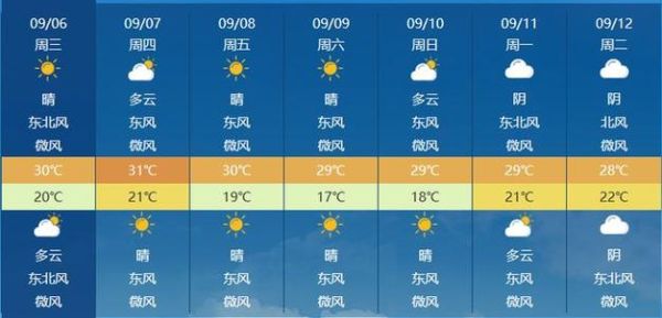 查看高郵30天天氣預(yù)報(bào)( 接下來(lái)幾天最高氣溫是多少)