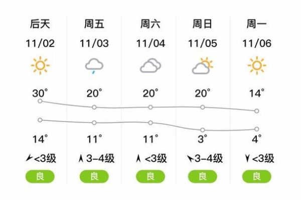 長葛市十五天天氣情況( 是不是一直都比較熱)