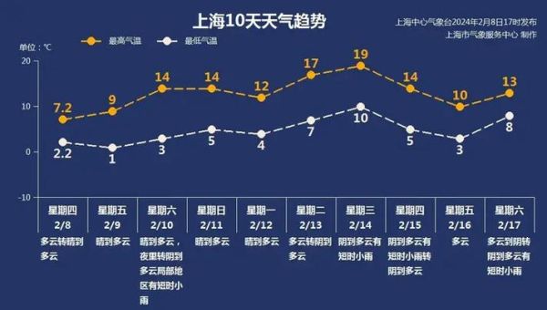 2021年上海2月天氣(適合戶外活動嗎)