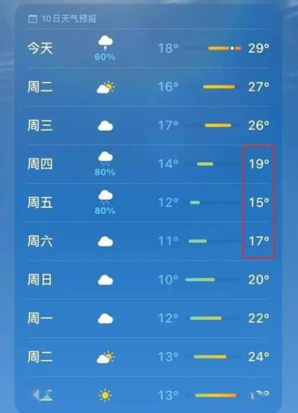 一周天氣預(yù)報(bào)15天(要備好雨具嗎)