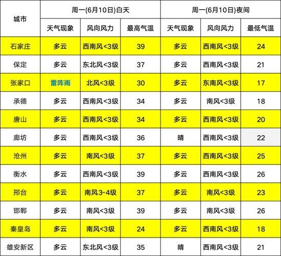 七日天氣保定(晚上最低氣溫多少)