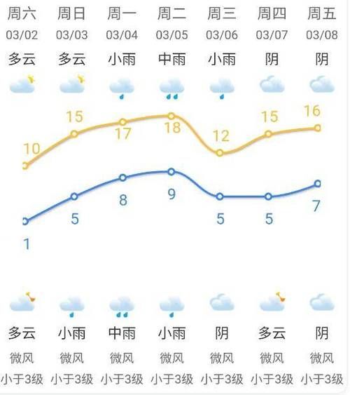 七日天氣承德(是晴天多還是雨天多)