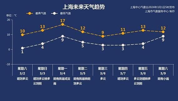 上海3月天氣歷史(今年會(huì)不會(huì)很冷)