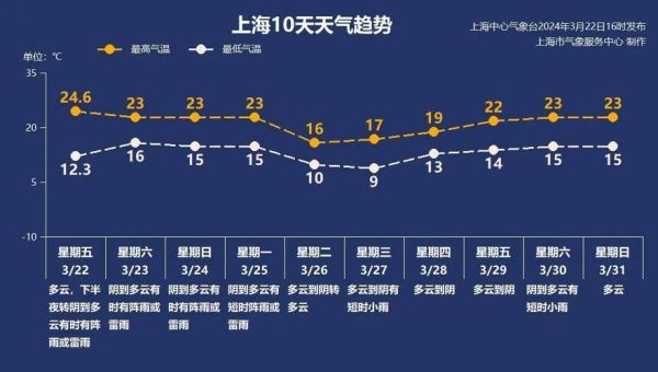 上海3月天氣歷史(今年會(huì)不會(huì)很冷)