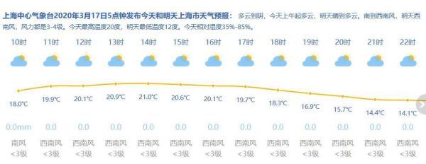 上海3月天氣歷史記錄(今年3月會(huì)打破歷史記錄嗎)