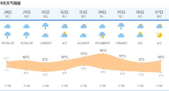 上海3月天氣記錄(最高氣溫跟最低氣溫差多少)