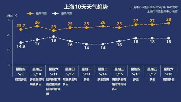 上海3月天氣記錄(最高氣溫跟最低氣溫差多少)