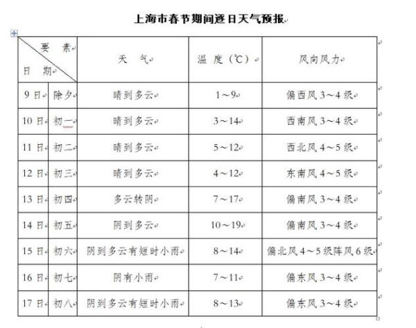 上海3月天氣預(yù)報(bào)2020(出門(mén)要不要帶傘)