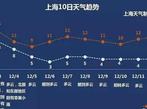 上海三月的溫度是多少？冷不冷？