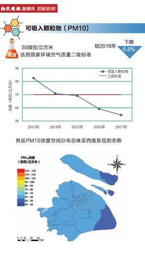 上?？諝赓|(zhì)量指數(shù)一周統(tǒng)計(是優(yōu)良還是污染)