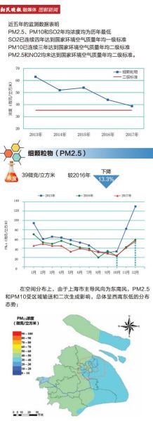 上?？諝赓|(zhì)量指數(shù)實(shí)時(shí)查詢pm25(各個(gè)區(qū)域空氣質(zhì)量有差別嗎)