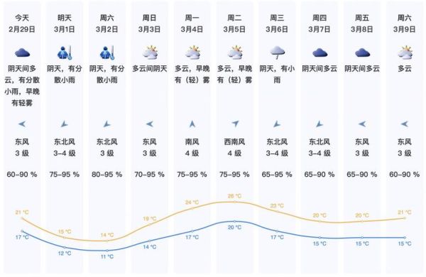 下周天氣預報未來10天(未來10天最低氣溫多少度)