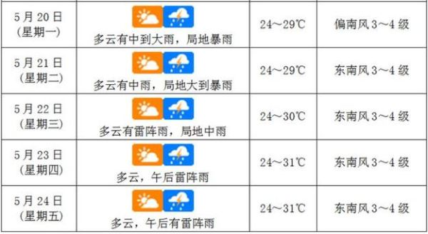 東戴河下周天氣預(yù)報(bào)(還能下海游泳嗎)