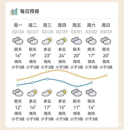 東莞未來一周天氣預報(最低氣溫多少度)