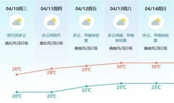 東莞未來一周天氣預報(最低氣溫多少度)