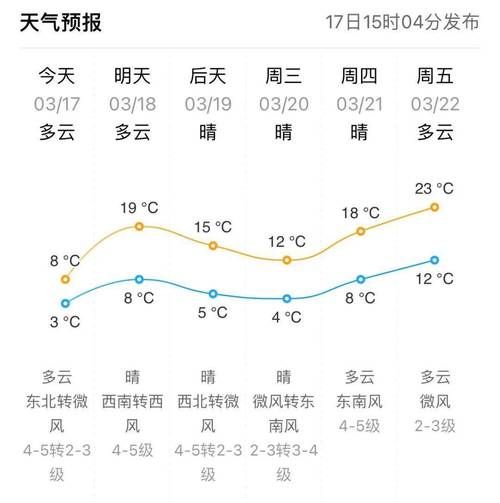 東營一周天氣預報(  風力會很大嗎)