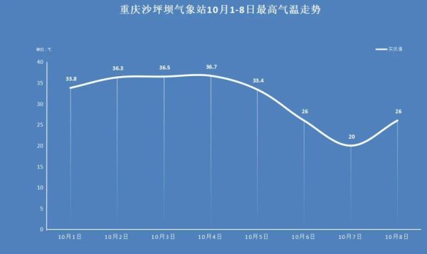 中國天氣網(wǎng)重慶市石柱縣(會不會有高溫)