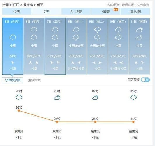 樂平七日天氣(  哪天最熱)