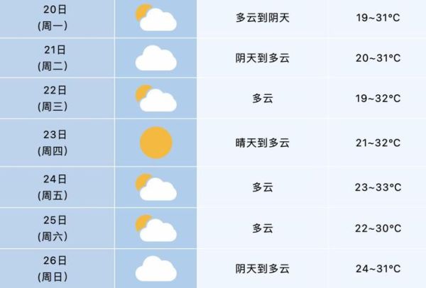 切換七日天氣(這七天到底是冷還是熱)