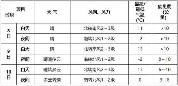 北京一周天氣(哪些地方比較適合)