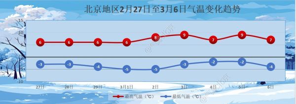 北京天氣預報一周天氣(氣溫會降到多少度)