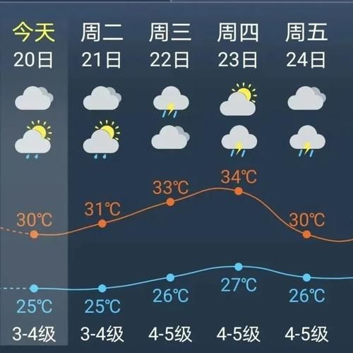 南京一周天氣(記得帶傘出門嗎)