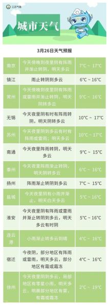 南京未來(lái)一周天氣預(yù)報(bào)(需要注意什么)