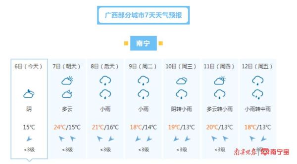 南寧一周天氣預(yù)報(bào)(是晴空萬里還是陰雨連綿)