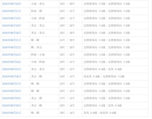 原陽(yáng)8月份天氣預(yù)報(bào)(氣溫會(huì)很高嗎)