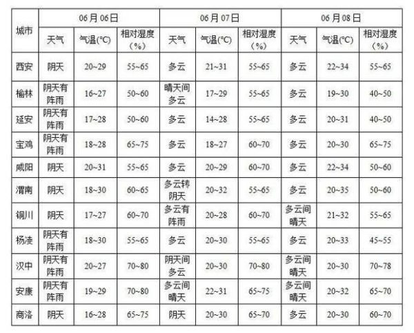 原陽(yáng)8月份天氣預(yù)報(bào)(氣溫會(huì)很高嗎)