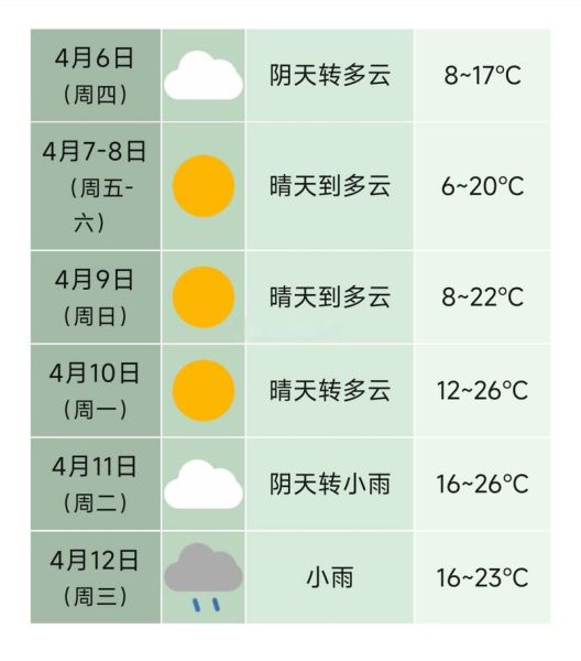 合肥未來一周天氣(需要注意什么)