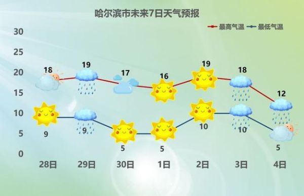 哈爾濱一周天氣預報(有什么活動推薦)