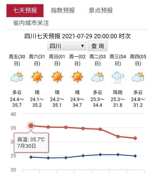 城前七日天氣(最低多少度呢)