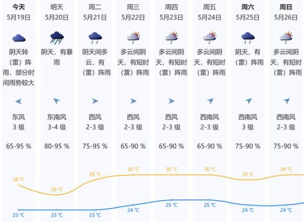 天氣預報七日天氣(出門要帶雨傘嗎)