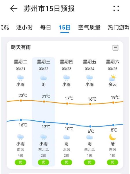 天氣預(yù)報(bào)分時(shí)段蘇州(什么時(shí)候會(huì)放晴)