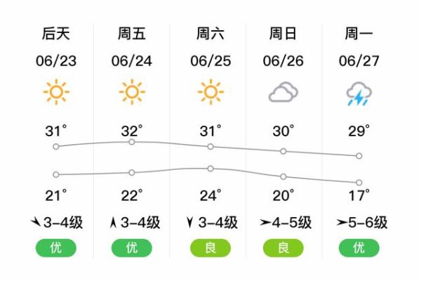 天津?yàn)I海新區(qū)未來15天天氣(  風(fēng)大要小心)