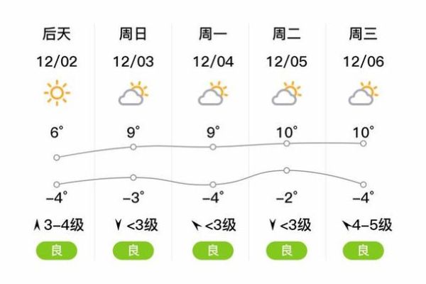 天津?yàn)I海新區(qū)未來15天天氣(  風(fēng)大要小心)