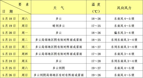 奉賢一周天氣預報(氣溫會變化很大嗎)