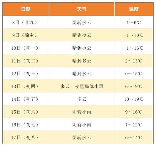 寧波一周天氣預報(出門要穿短袖還是長袖)