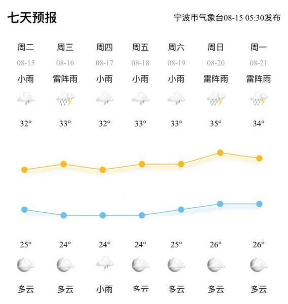 寧波未來一周天氣預(yù)報(bào)(什么時(shí)候會(huì)下雨)