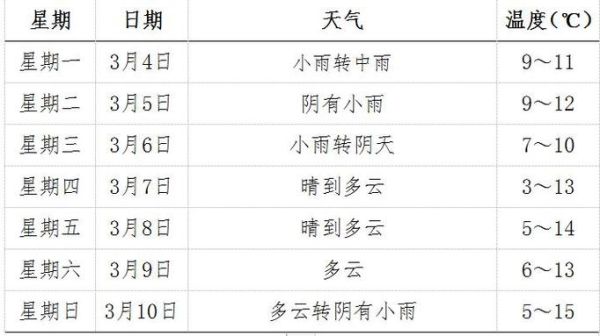 安慶一周天氣預報(什么時候最冷)