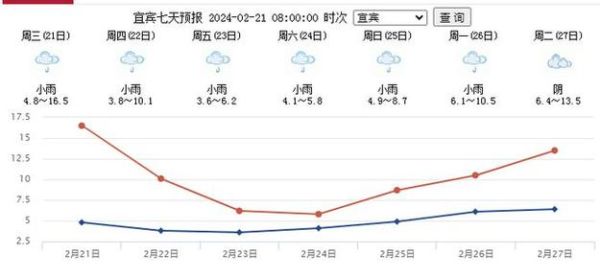 宜賓風(fēng)向圖(氣溫會(huì)降到幾度)