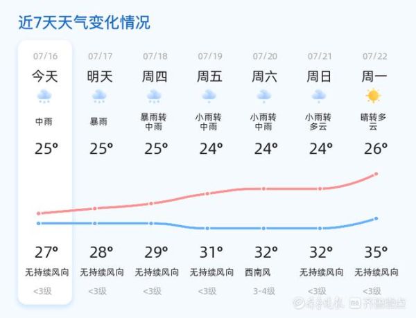 山東棗莊一周天氣預(yù)報(bào)(  是下小雨還是大雨)