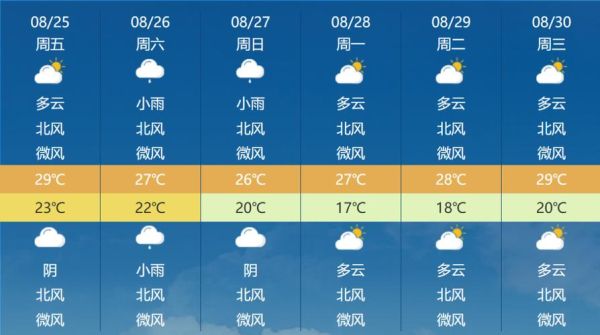 山東濟(jì)南一周天氣預(yù)報(bào)(  最高氣溫能超過30度嗎)