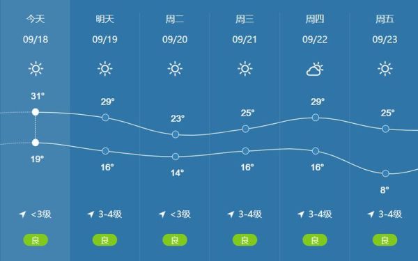 山東濟(jì)寧一周天氣預(yù)報(bào)(是晴空萬(wàn)里還是陰雨綿綿)