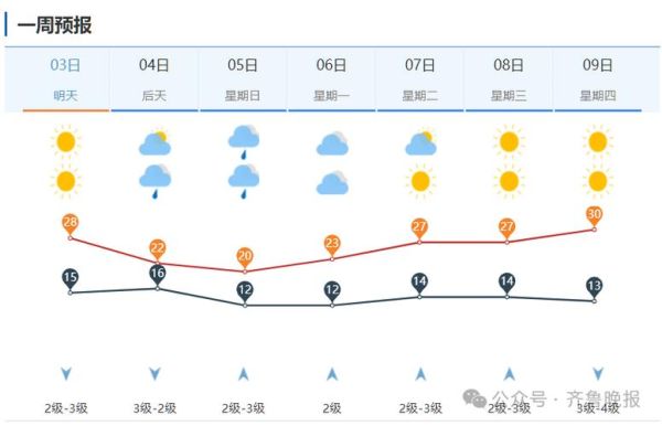 山東濟(jì)寧一周天氣預(yù)報(bào)(是晴空萬(wàn)里還是陰雨綿綿)