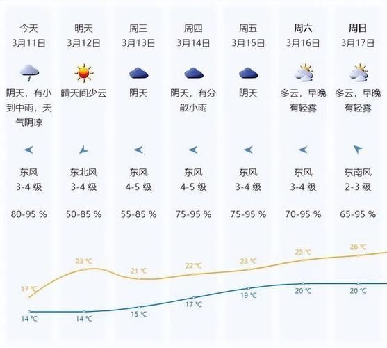 廣東深圳一周天氣預(yù)報(bào)(適合穿什么衣服)