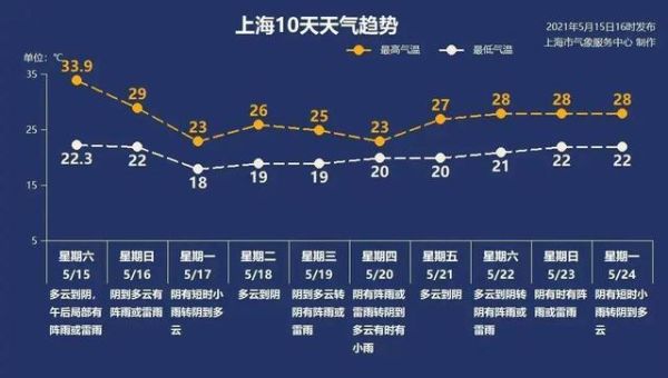 廣東省廣州市未來3天天氣(是艷陽高照還是雷雨交加)