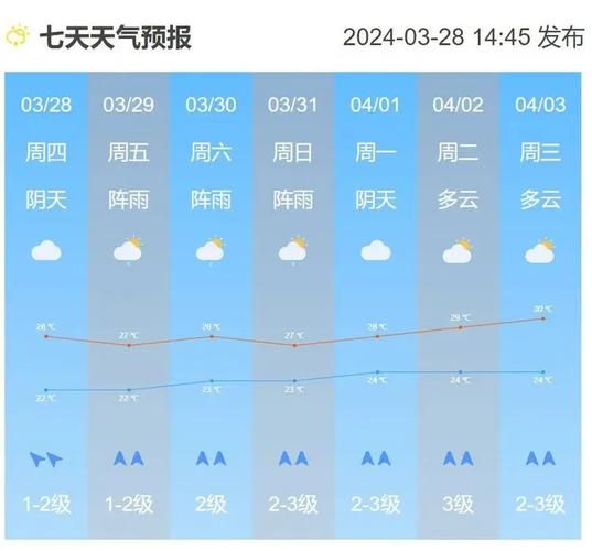 廣州一周天氣預(yù)報(出門要帶雨傘嗎)